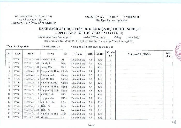 Danh sách xét điều kiện dự thi tốt nghiệp lớp TYGL1